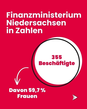 Finanzministerium Niedersachsen in Zahlen: 355 Beschäftigte, davon 59,7 % Frauen