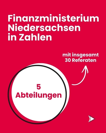 Finanzministerium Niedersachsen in Zahlen: 5 Abteilungen mit insgesamt 30 Referaten