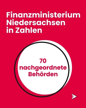 Finanzministerium Niedersachsen in Zahlen: 70 nachgeordnete Behörden