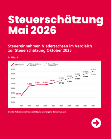 Diagramm Steuereinnahmen Niedersachsen im Vergleich zur Steuerschätzung Oktober 2025.