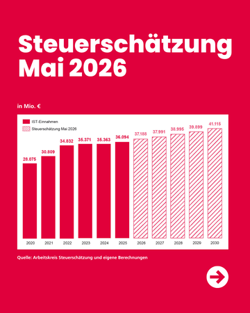Diagramm der Ist-Einnahmen von 2020 bis 2025 und der Steuerschätzung von 2026 bis 2030