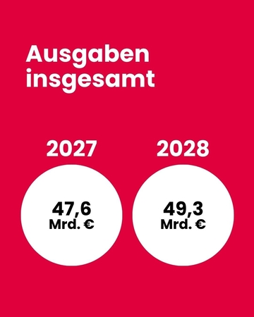 Ausgaben insgesamt 2027: 47,6 Mrd. Euro; 2028: 49,3 Mrd. Euro