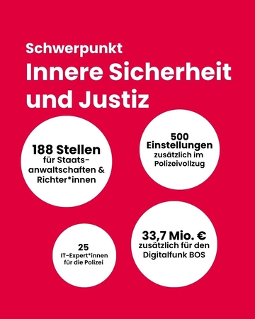 Schwerpunkt Innere Sicherheit und Justiz: u.a. 188 Stellen für Staatsanwaltschaften und Richt*innen, 500 Einstellungen zusätzlich im Polizeivollzug, 33,7 Mio. Euro zusätzlich für Digitalfunk, 25 IT-Expert*innen für die Polizei