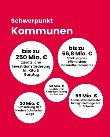 Schwerpunkt Kommungen: u.a. bis zu 250 Mio. Euro zusätzliche Investitionsförderung für Kita und Ganztag; bis zu 66,8 Mio. Euro Stärkung des öffentlichen Gesundheitsdienstes, 59 Mio. Euro Administrationskosten für digitale Endgeräte an Schulen