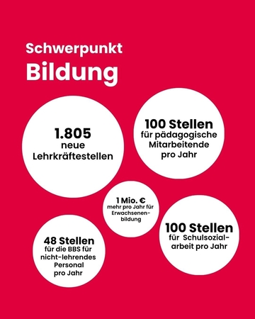 Schwerpunkt Bildung: u.a. 1.805 neue Lehrkräftestellen, 100 Stellen für pädagogische Mitarbeitende pro Jahr, 100 Stellen für Schulsozialarbeit pro Jahr usw.