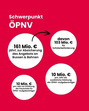 Schwerpunkt ÖPNV: u.a. 161 Mio. Euro jährl. zur Absicherung des Angebots an Bussen und Bahnen, davon 103 Mio. Euro für Schülerbeförderung ; 10 Mio. Euro pro Jahr als zusätzliche Stärkung der ÖPNV-Aufgabenträger