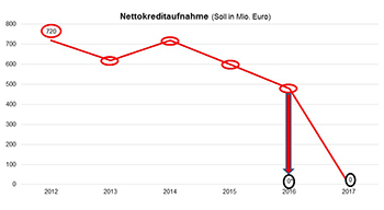 Entwicklung der Nettokreditaufnahme