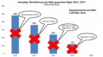 Vorzeitige Rückführung der Nettokreditaufnahme