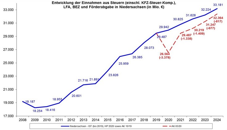 Grafische Darstellung des bisher veranschlagten Steueraufkommens sowie des neuen Schätzergebnisses