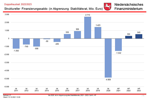 Balkendiagramm mit der Darstellung der Entwicklung der Finanzierungssalden