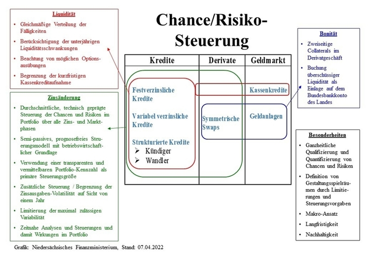 Chance/Risiko-Steuerung