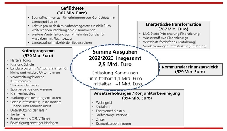 Grafische Darstellung der fünf Ausgabenblöcke