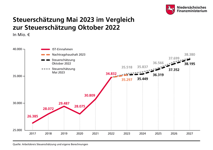 Darstellung der Ergebnisse der Steuerschätzung Mai 2023 und Oktober 2022 als Grafik