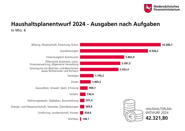 Balkendiagramm: Ausgaben im Haushaltsplanentwurf 2024 nach Aufgaben.