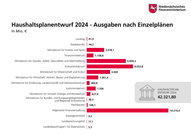 Balkendiagramm: Ausgaben im Haushaltsplanentwurf 2024 nach Einzelplänen.