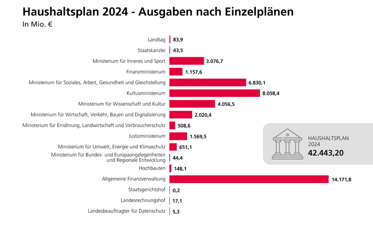 Balkendiagramm: Ausgaben im Haushaltsplan 2024 nach Einzelplänen.