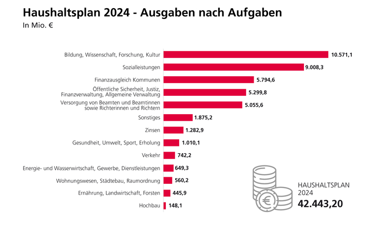Balkendiagramm: Ausgaben im Haushaltsplan 2024 nach Aufgaben.