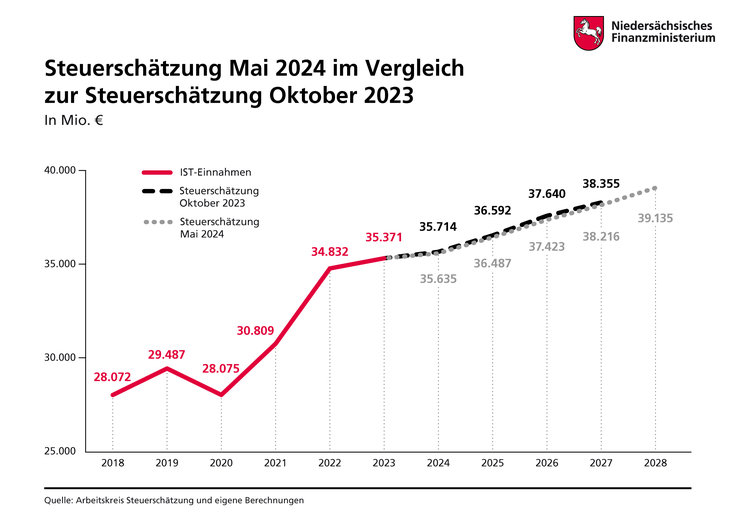 Darstellung der Ergebnisse der Steuerschätzung Mai 2024 und Oktober 2023 als Grafik