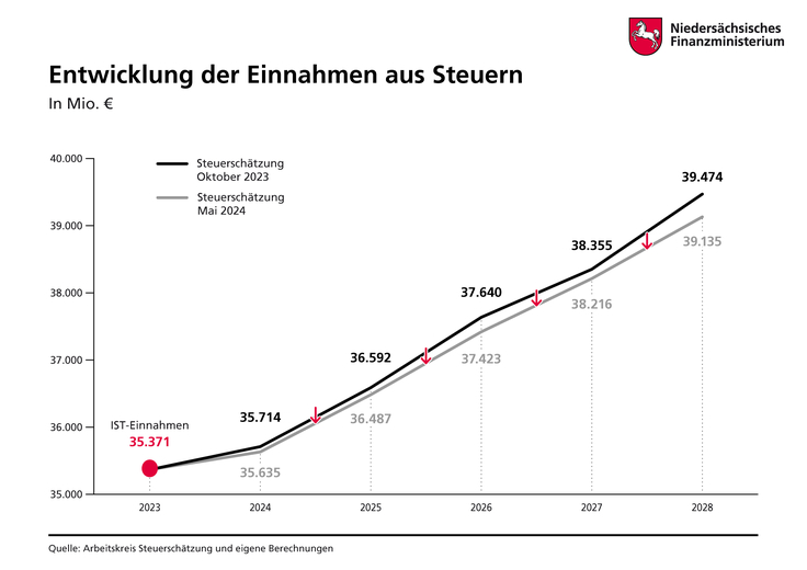 Detaildarstellung der Ergebnisse der Steuerschätzung Mai 2024 und Oktober 2023 als Grafik