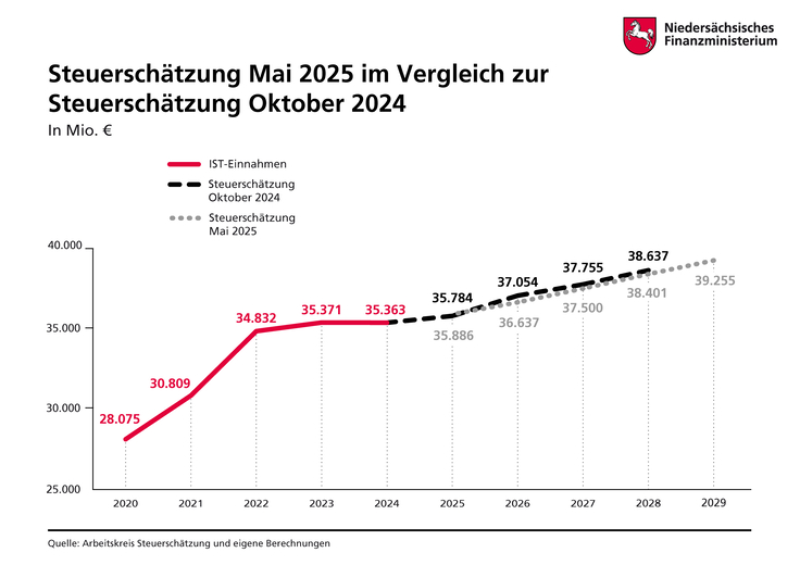 Darstellung der Ergebnisse der Steuerschätzung Mai 2025 und Oktober 2024 als Grafik