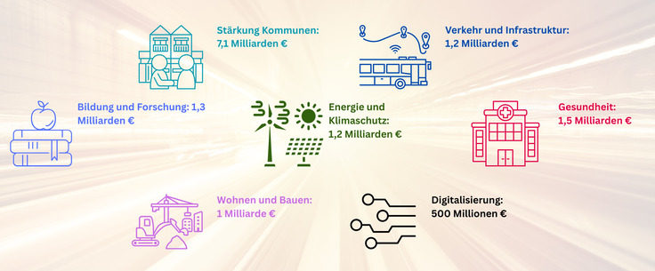 Stärkung Kommunen: 7,1 Milliarden €; Verkehr und Infrastruktur: 1,2 Milliarden €,Bildung und Forschung: 1,3 Milliarden €; Energie und Klimaschutz: 1,2 Milliarden €; Gesundheit: 1,5 Milliarden €; Wohnen und Bauen: 1 Milliarde €; Digitalisieru