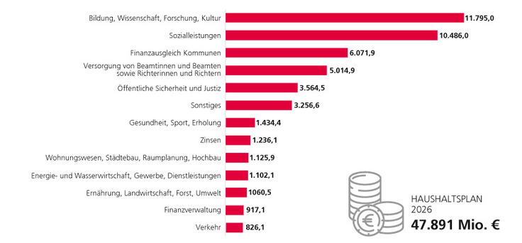 Balkendiagramm: Ausgaben im Haushaltsplanentwurf 2026 nach Aufgaben.