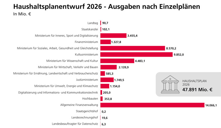 Balkendiagramm: Ausgaben im Haushaltsplanentwurf 2026 nach Einzelplänen