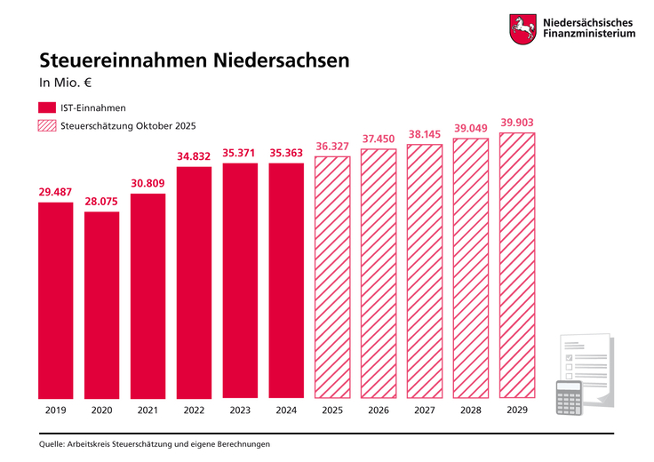 Steuereinnahmen in Form eines Balkendiagramms
