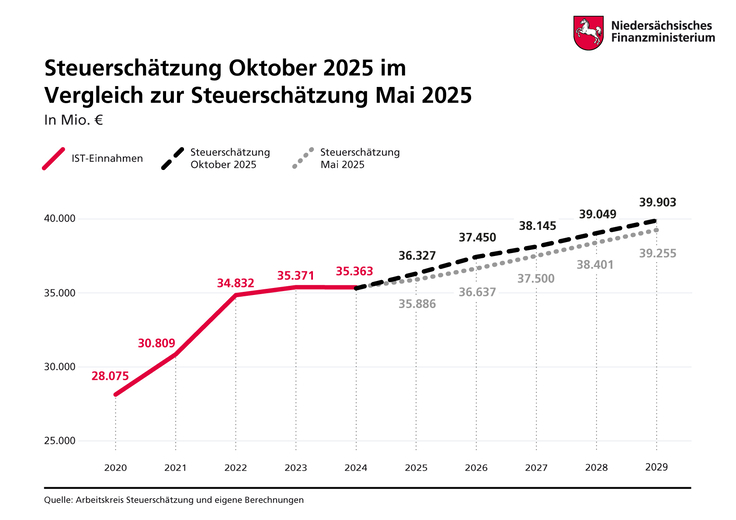 Darstellung der Ergebnisse der Steuerschätzung Oktober 2025 und Mal 2025 als Grafik