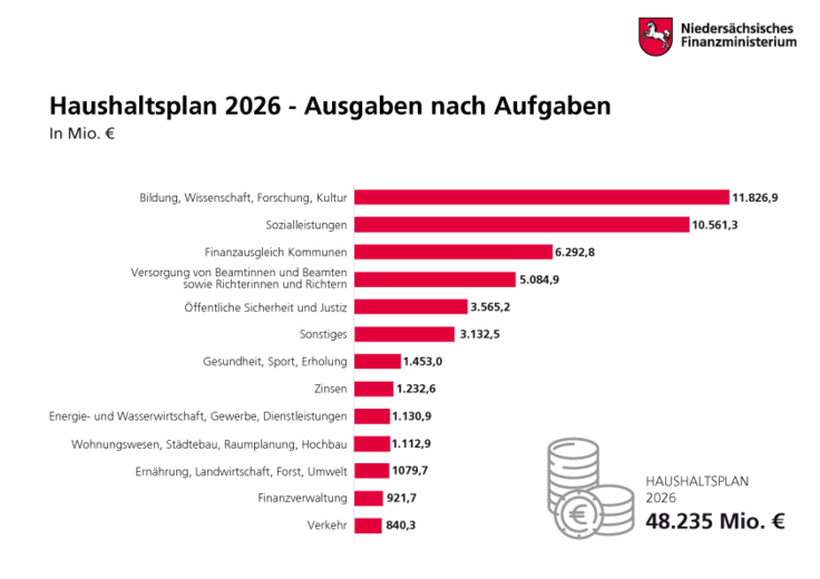 Balkengrafik zeigt die Ausgaben im Haushalltsplanentwurf 2026 nach Aufgaben