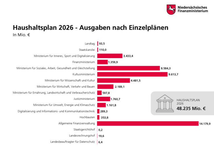 Balkengrafik zeigt die Ausgaben im Haushalltsplanentwurf 2026 nach Einzelplänen