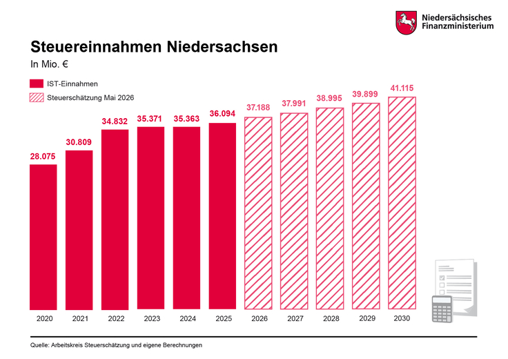 Steuereinnahmen in Form eines Balkendiagramms