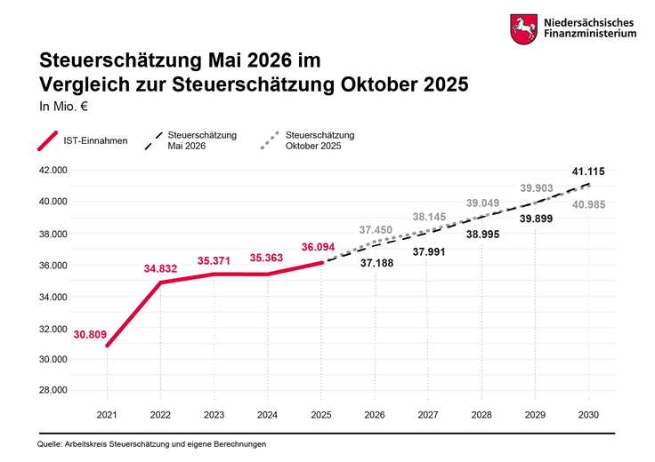 Darstellung der Ergebnisse der Steuerschätzung Mai 2026 und Oktober 2025 als Grafik