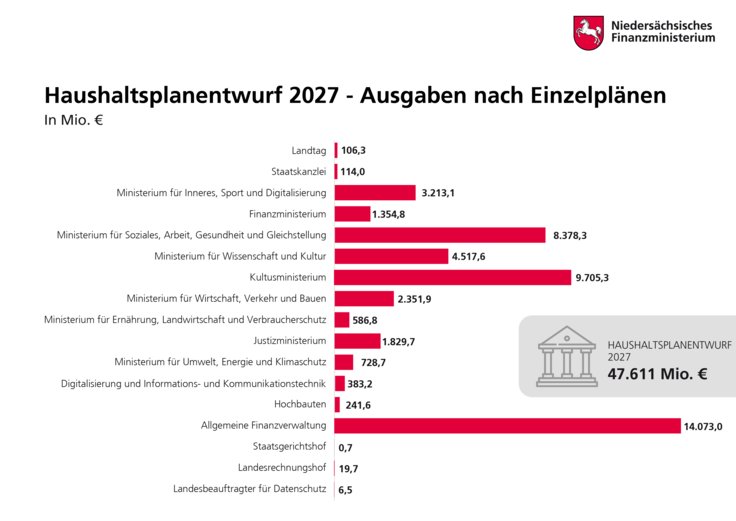Balkengrafik zeigt die Ausgaben im Haushaltsplanentwurf 2027 nach Einzelplänen