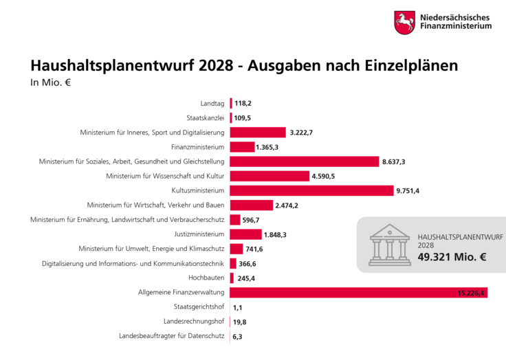 Balkengrafik zeigt die Ausgaben im Haushaltsplanentwurf 2028 nach Einzelplänen