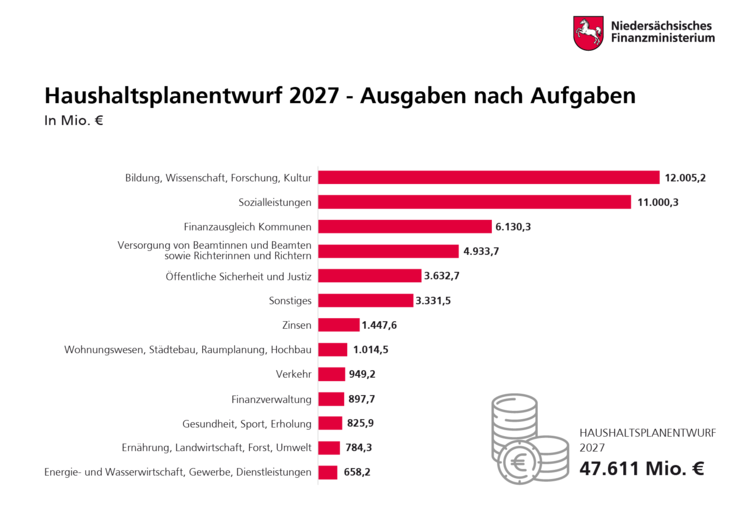 Balkengrafik zeigt die Ausgaben im Haushaltsplanentwurf 2027 nach Aufgaben