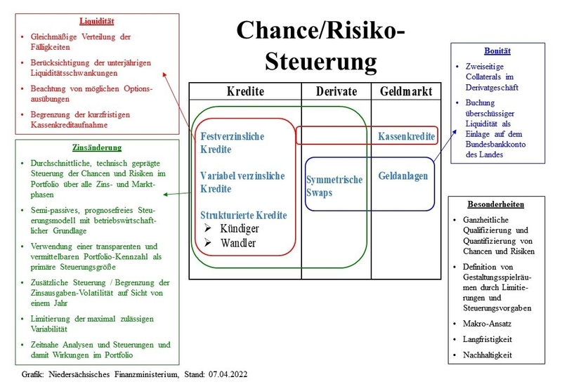 Chance/Risiko-Steuerung